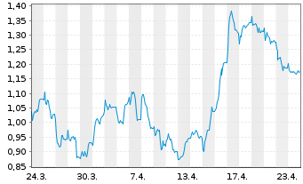 Chart Mini Future Long IONOS Group - 1 Monat