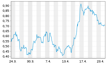 Chart Mini Future Long IONOS Group - 1 Monat