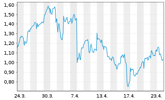Chart Mini Future Long Equinor - 1 Monat