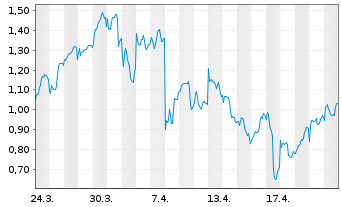 Chart Mini Future Long Equinor - 1 Monat