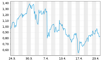 Chart Mini Future Long Equinor - 1 Monat