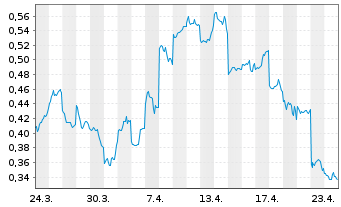 Chart Mini Future Long Lynas - 1 Monat