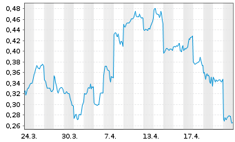 Chart Mini Future Long Lynas - 1 Monat