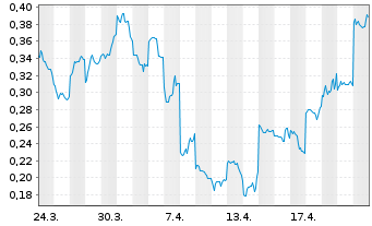 Chart Mini Future Short Lynas - 1 Monat