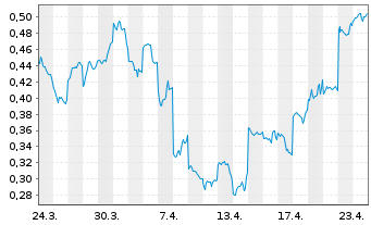 Chart Mini Future Short Lynas - 1 Monat