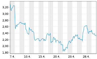 Chart Mini Future Short Salzgitter - 1 Monat