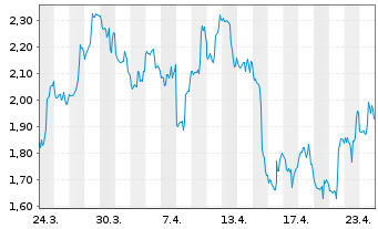 Chart Mini Future Short Uber Technologies - 1 Monat