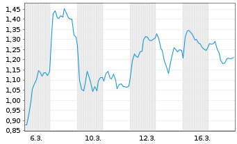 Chart Mini Future Short Continental - 1 Monat