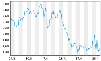 Chart Mini Future Short Adyen - 1 Monat
