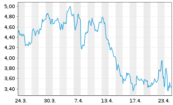 Chart Mini Future Short Adyen - 1 Monat
