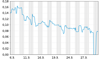 Chart Mini Future Long Metavista3D - 1 Monat