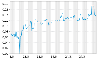Chart Mini Future Short Metavista3D - 1 Month