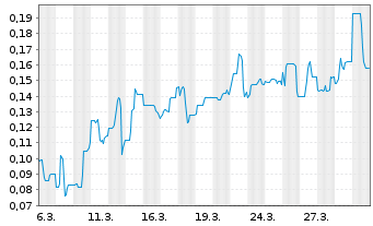Chart Mini Future Short Metavista3D - 1 Month