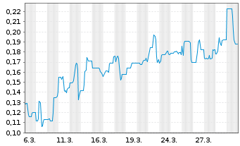 Chart Mini Future Short Metavista3D - 1 Month