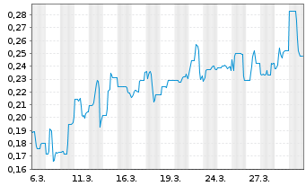 Chart Mini Future Short Metavista3D - 1 Month