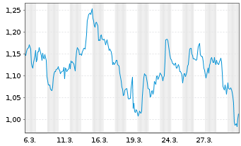 Chart Mini Future Long Verizon - 1 Monat