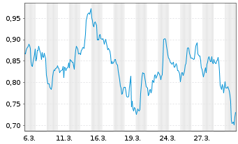 Chart Mini Future Long Verizon - 1 Monat