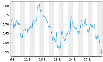 Chart Mini Future Long Verizon - 1 Monat