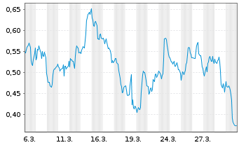 Chart Mini Future Long Verizon - 1 Monat