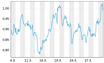 Chart Mini Future Short Verizon - 1 Monat