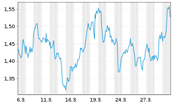 Chart Mini Future Short Verizon - 1 Monat