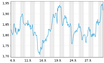 Chart Mini Future Short Verizon - 1 Monat