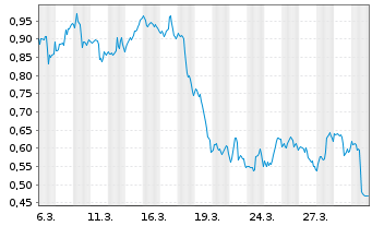 Chart Mini Future Long McDonalds - 1 Month