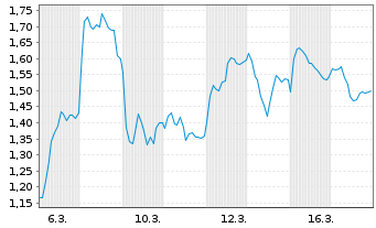 Chart Mini Future Short Continental - 1 Monat