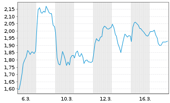 Chart Mini Future Short Continental - 1 Monat