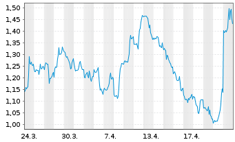 Chart Mini Future Short IBM - 1 Monat