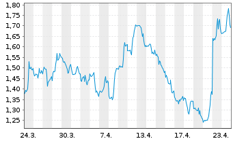 Chart Mini Future Short IBM - 1 Monat