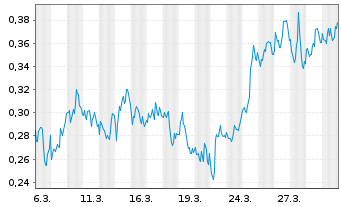 Chart Mini Future Long Merck & Co. - 1 Month