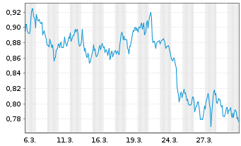 Chart Mini Future Short Merck & Co. - 1 Month