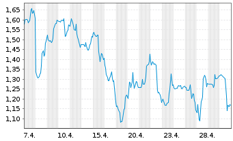 Chart Mini Future Short Standard Lithium - 1 Monat