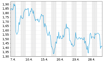 Chart Mini Future Short Standard Lithium - 1 Monat