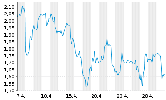Chart Mini Future Short Standard Lithium - 1 Monat