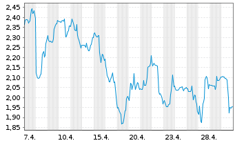 Chart Mini Future Short Standard Lithium - 1 Monat