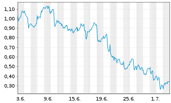 Chart Mini Future Short Novo-Nordisk - 1 Month