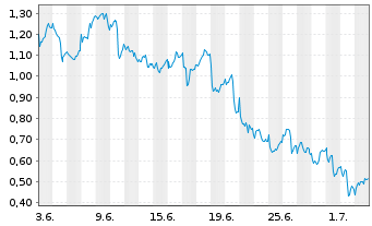 Chart Mini Future Short Novo-Nordisk - 1 Month