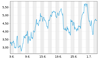Chart Mini Future Long ASML - 1 Month