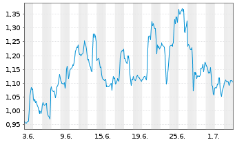Chart Mini Future Short Amazon - 1 Month