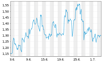Chart Mini Future Short Amazon - 1 Month