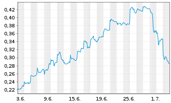 Chart Mini Future Short BYD - 1 Monat