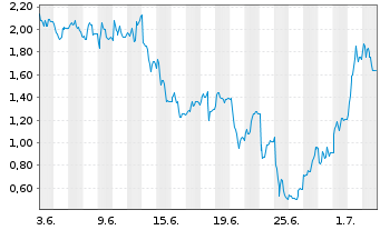 Chart Mini Future Long Hensoldt - 1 Month