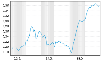 Chart Mini Future Long Deutsche Telekom - 1 Monat
