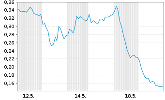 Chart Mini Future Short Deutsche Telekom - 1 Monat