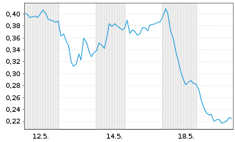 Chart Mini Future Short Deutsche Telekom - 1 Monat