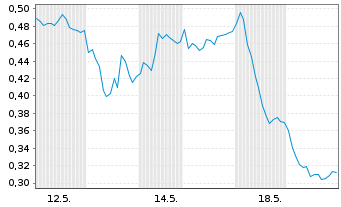 Chart Mini Future Short Deutsche Telekom - 1 Monat