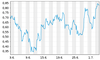 Chart Mini Future Long Siemens - 1 Month