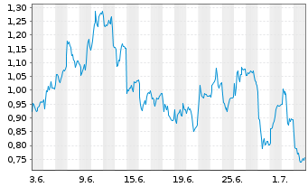 Chart Mini Future Short Siemens - 1 Month